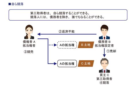 買受人 意思